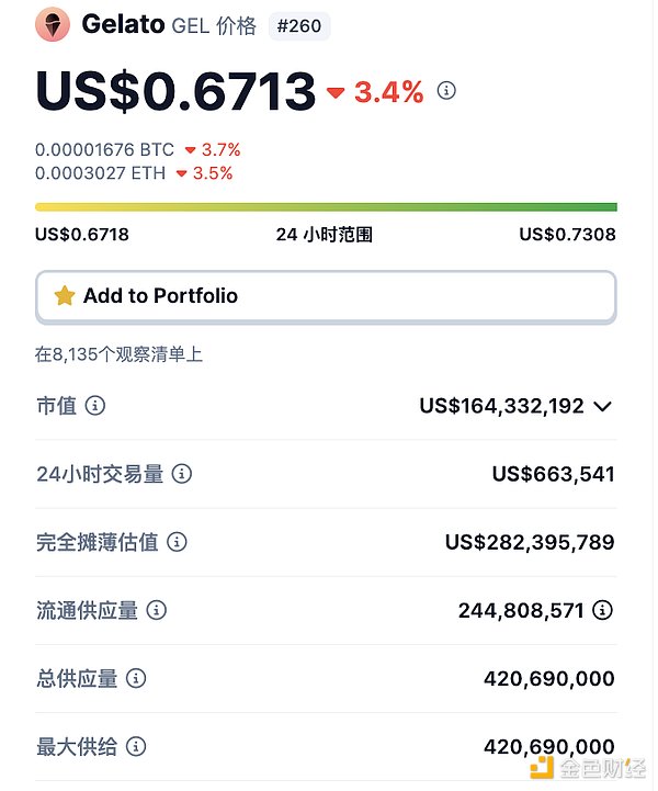 CAKE币真要起飞了？3.5美元或许只是开始
