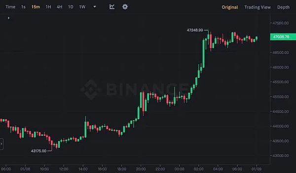 比特币多单完美止盈300点！跟对人才能赚到钱