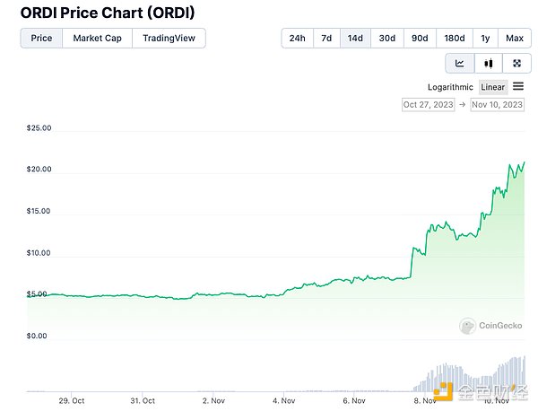 当81%的比特币持有者都在赚钱，我们该不该相信牛市来了？