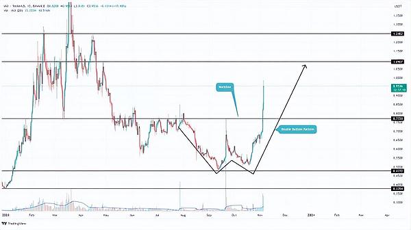 NFT市场再现黑马：Pudgy Penguins交易量暴涨背后的故事