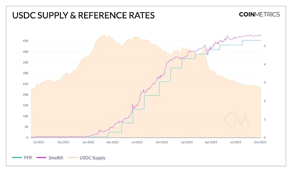 市场观察：USDC和DAI为何成为稳定币中最脆弱的选手？